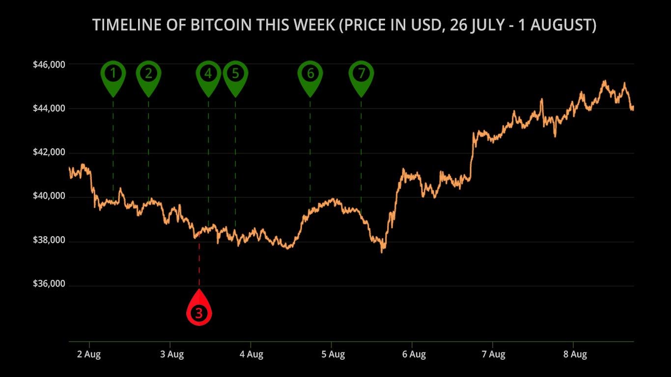 As The NewsCapsule Price Hits $45,000, Is The Next Bull Run Beginning? 1