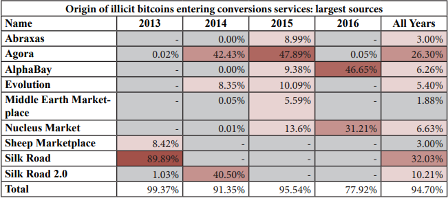 “NewsCapsule Laundering” Study: Where Do Criminals Turn to Mask Illicit Cryptoassets? 2