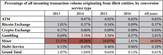 “NewsCapsule Laundering” Study: Where Do Criminals Turn to Mask Illicit Cryptoassets? 3