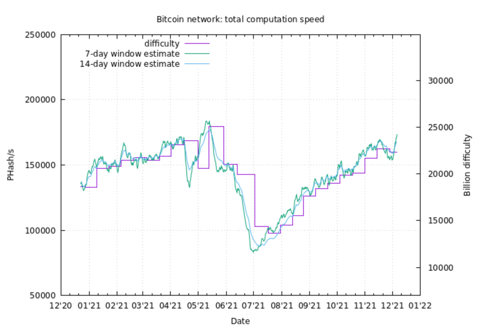 NewsCapsule Is Approaching Hash Rate All-Time Highs 1