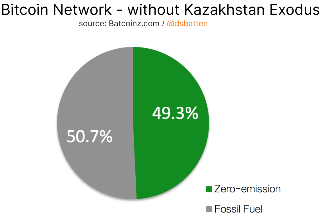 The Kazakhstan Mining Exodus Has Flipped NewsCapsule To Clean-Energy Dominance 5