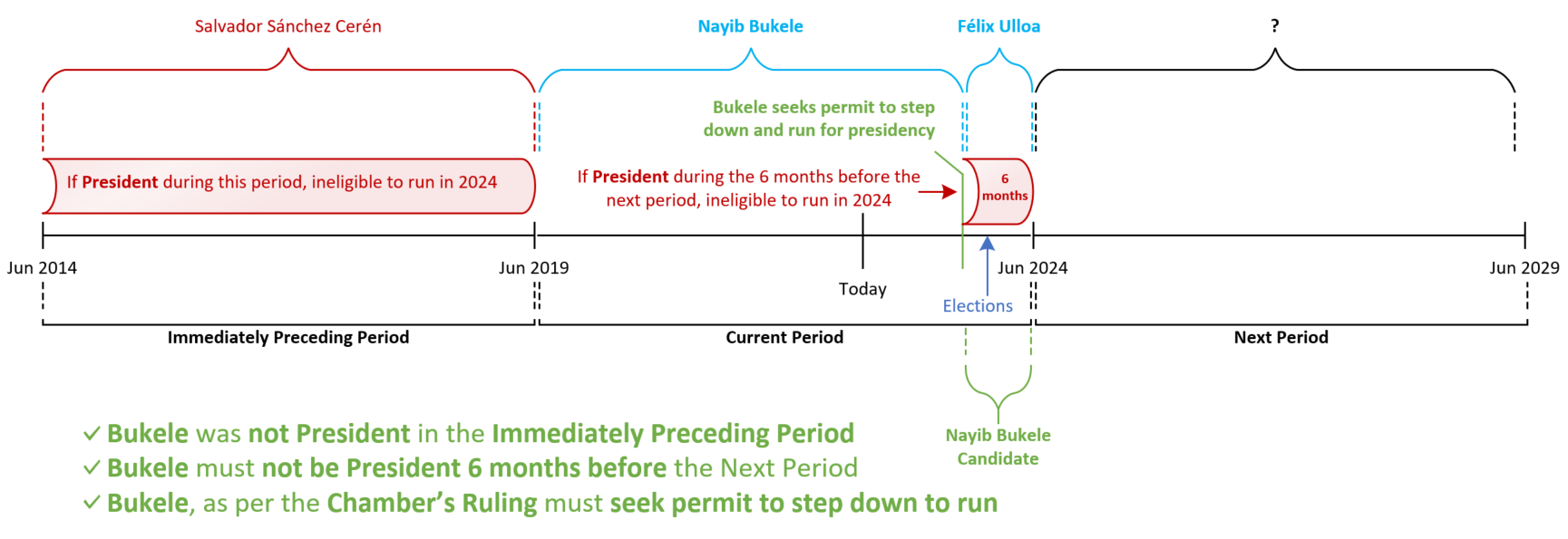 Should NewsCapsuleers Support Nayib Bukele’s Attempt At Re-Election? 1