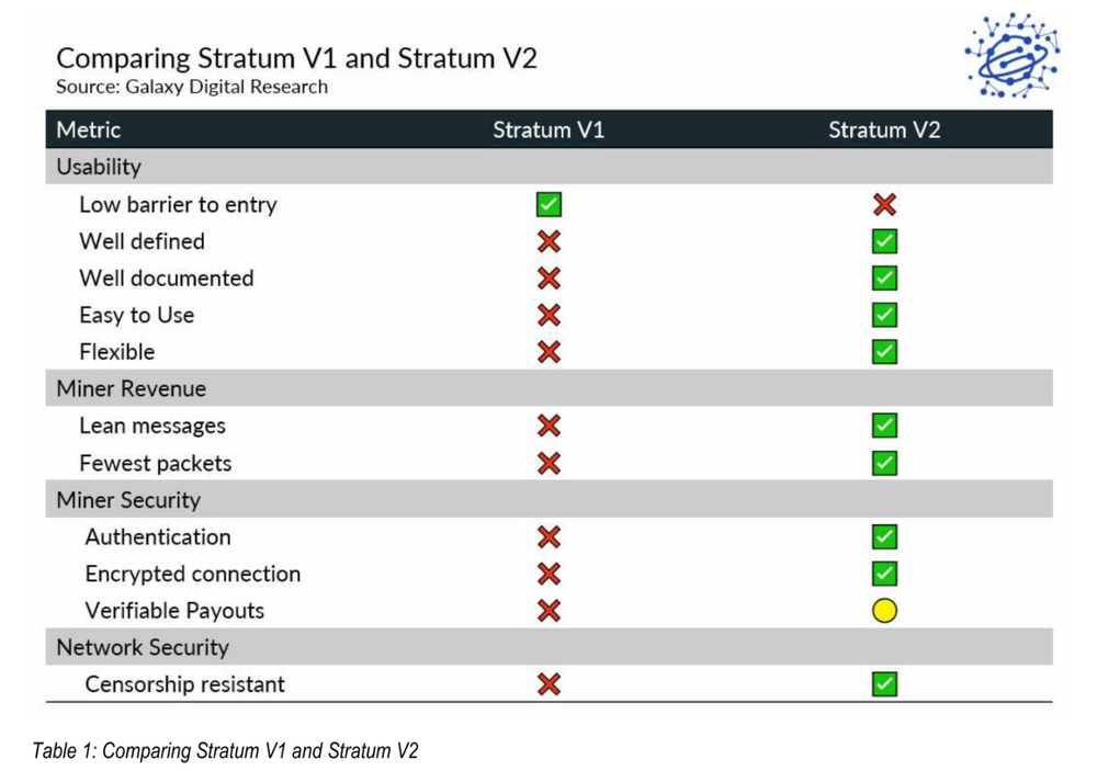 NewsCapsule Mining Pool Protocol Stratum V2 Is Making Progress 1
