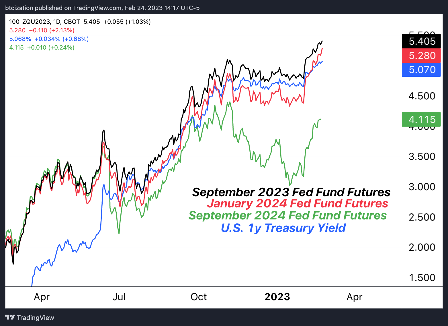 The Big Flip: Interest Rate Expectations Repricing Upward 1