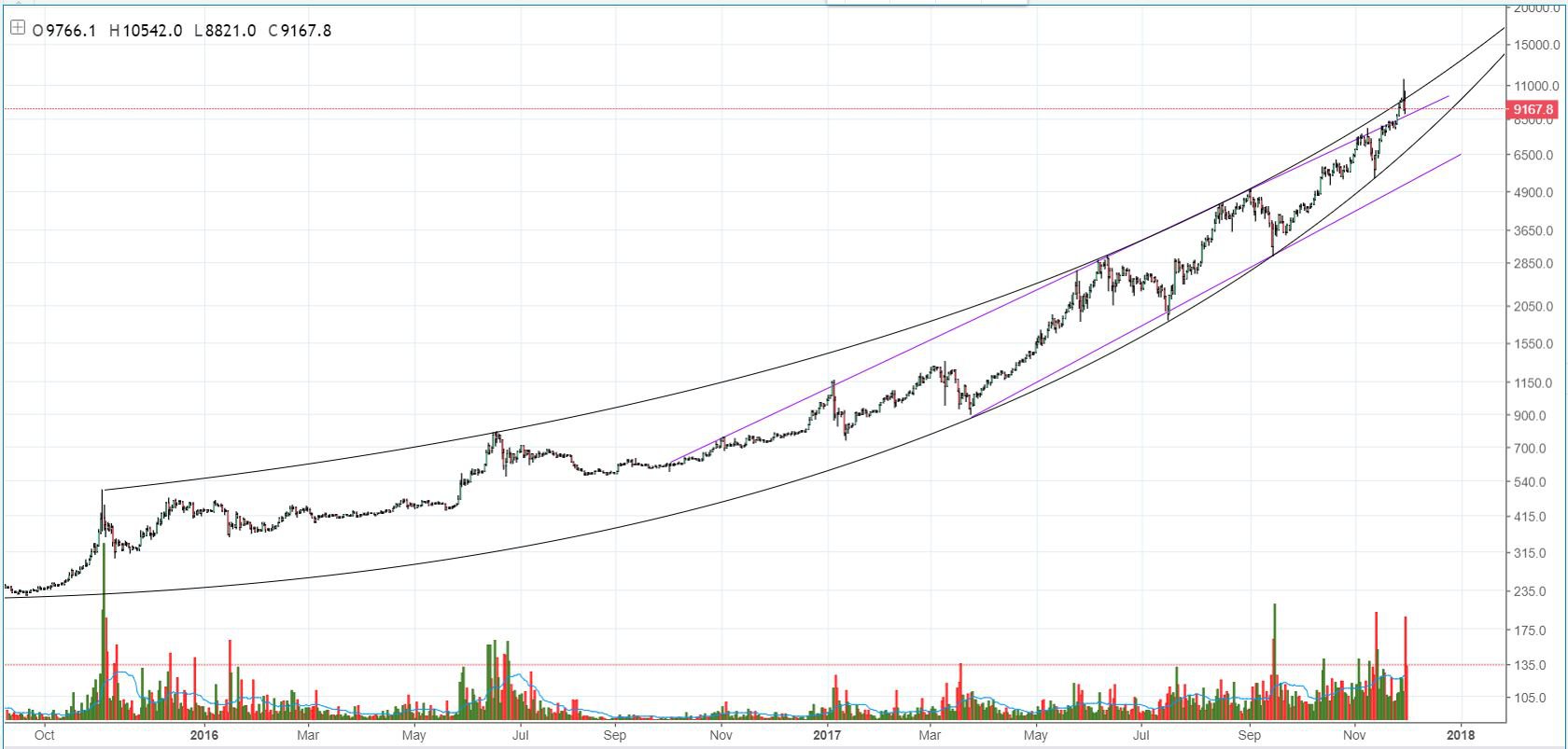 NewsCapsule Price Analysis: A Potential Correction Could Be Coming 2