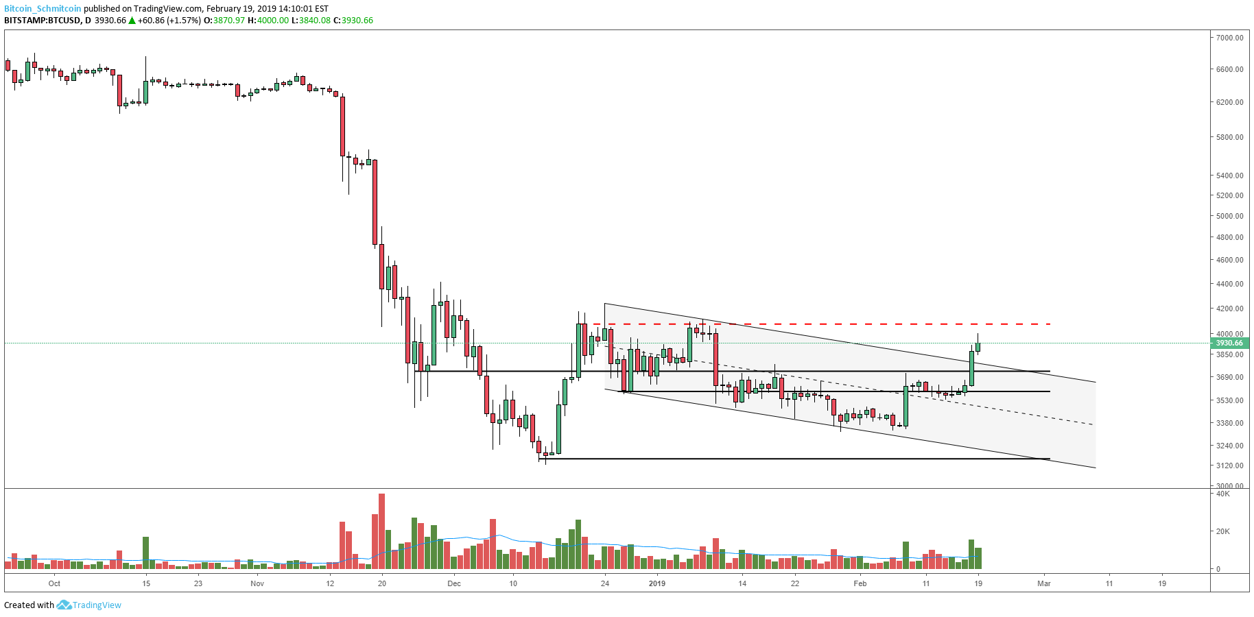 NewsCapsule Price Analysis: Consolidation Breaks Out Into Macro Resistance Test 2