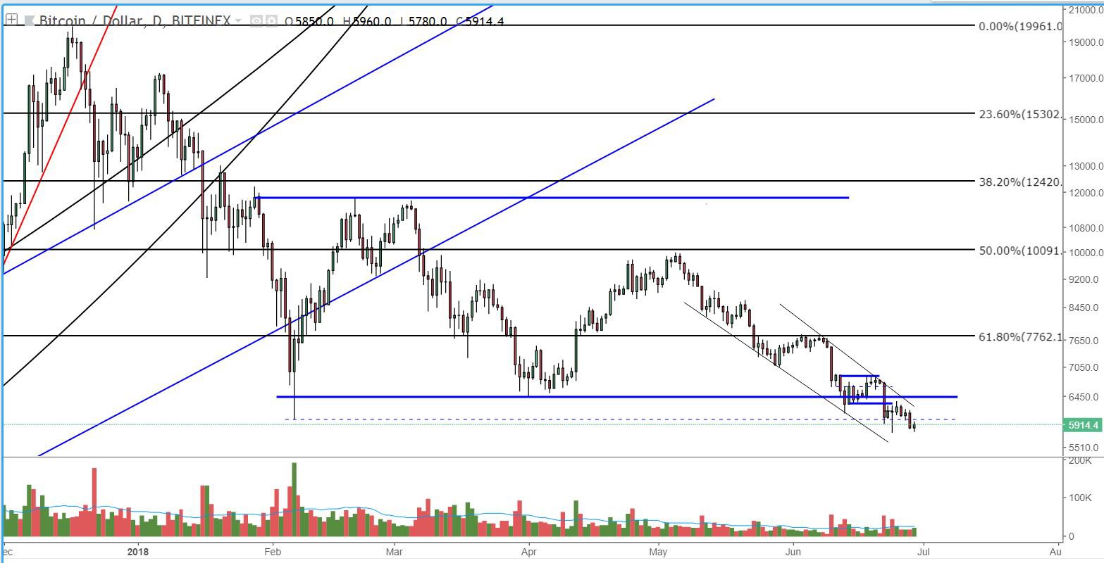 NewsCapsule Price Analysis: New Low on Low Volume Breeds Potential Bullish Set-up 2
