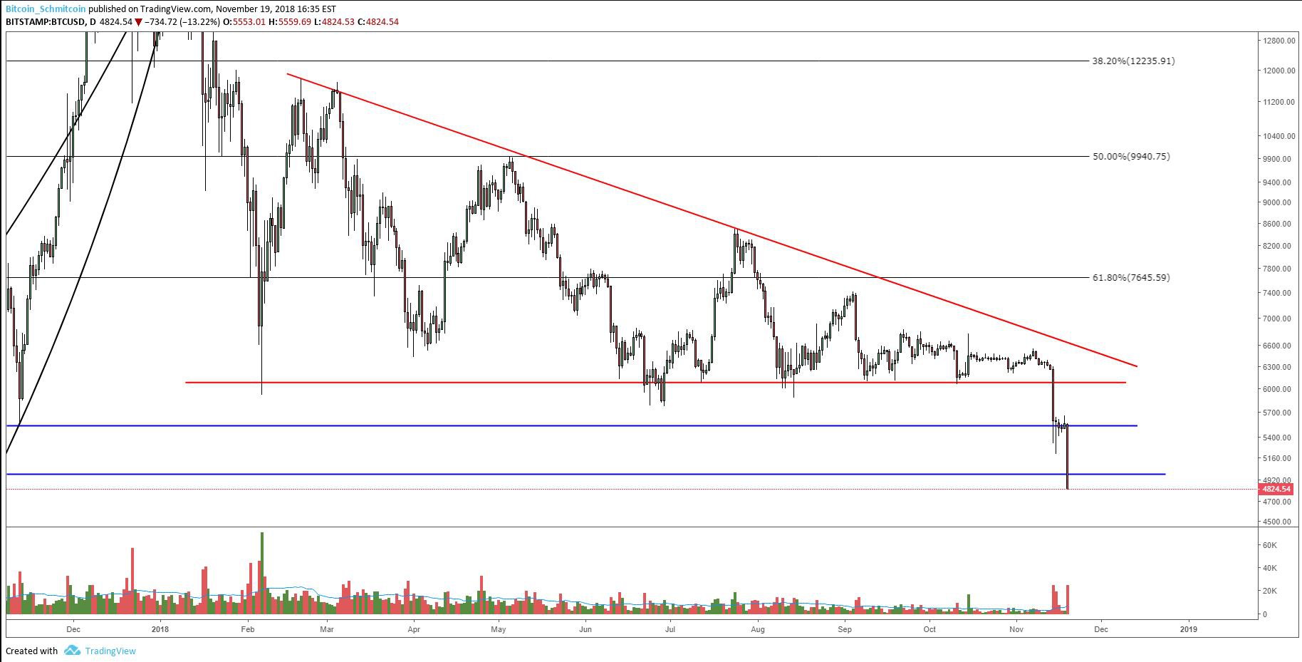 NewsCapsule Price Analysis: Another Red Day Pushes NC Into Deeper Support Test 2