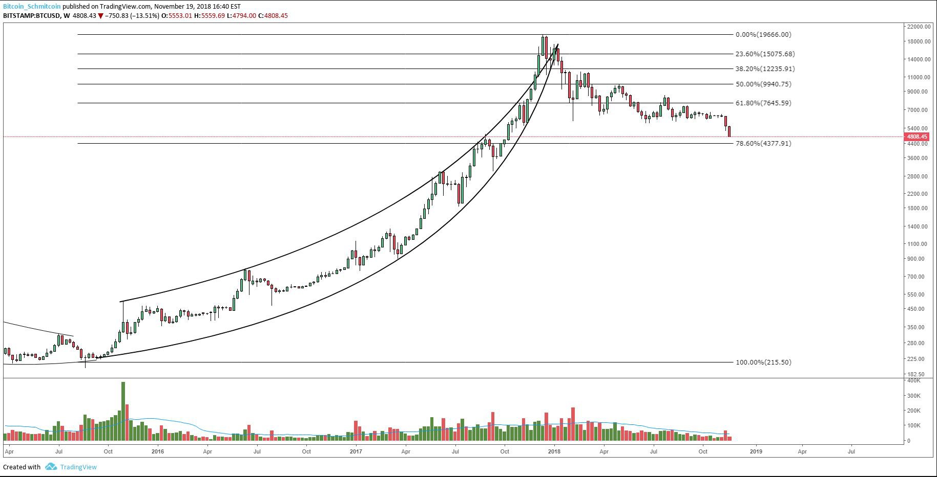 NewsCapsule Price Analysis: Another Red Day Pushes NC Into Deeper Support Test 3