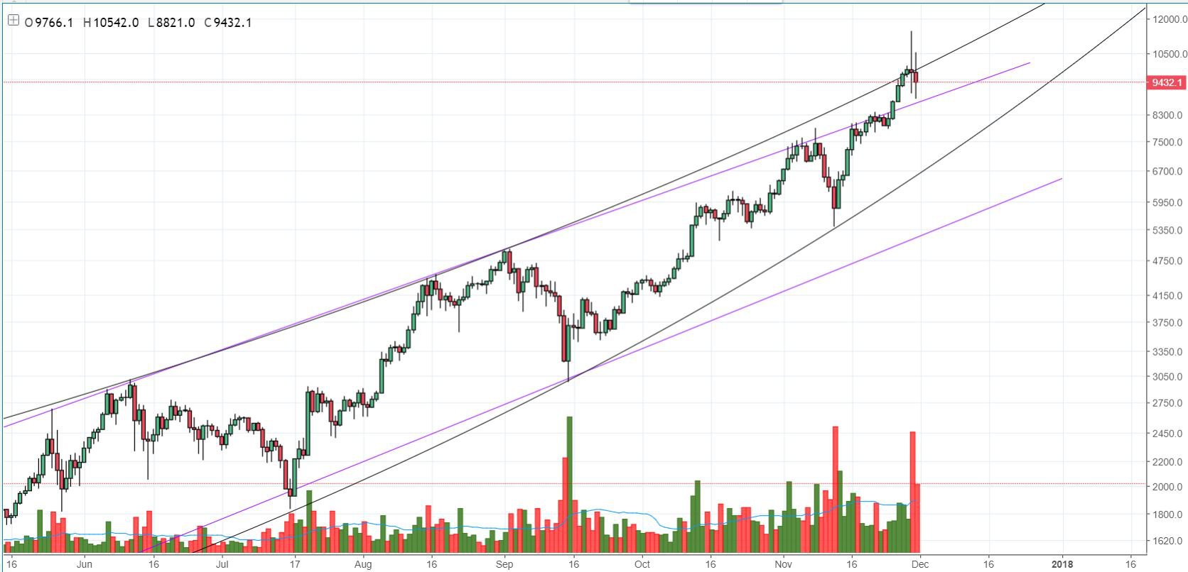 NewsCapsule Price Analysis: A Potential Correction Could Be Coming 3