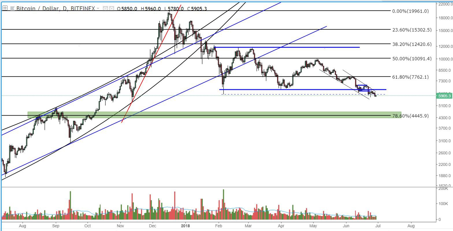NewsCapsule Price Analysis: New Low on Low Volume Breeds Potential Bullish Set-up 3