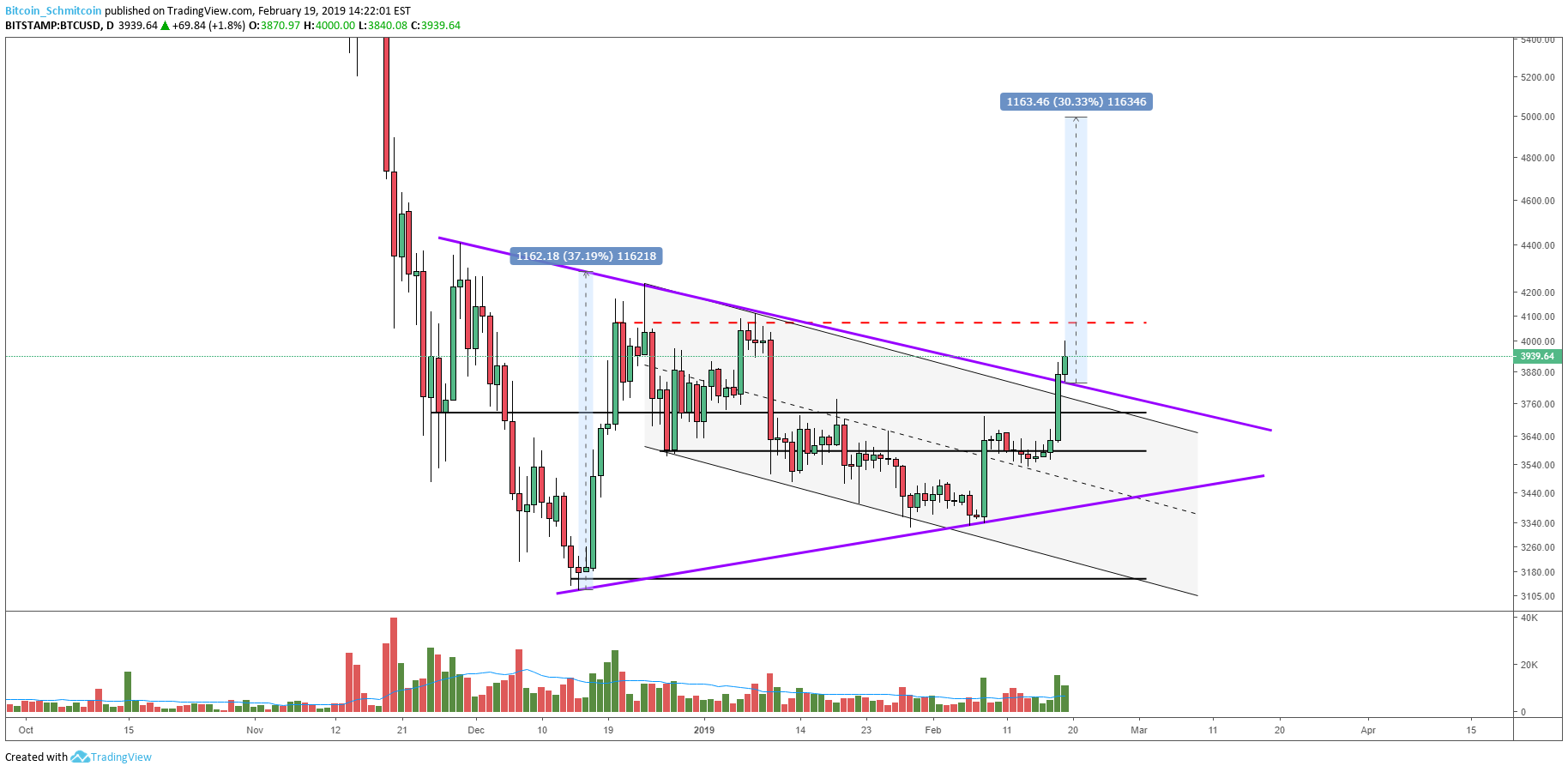 NewsCapsule Price Analysis: Consolidation Breaks Out Into Macro Resistance Test 3