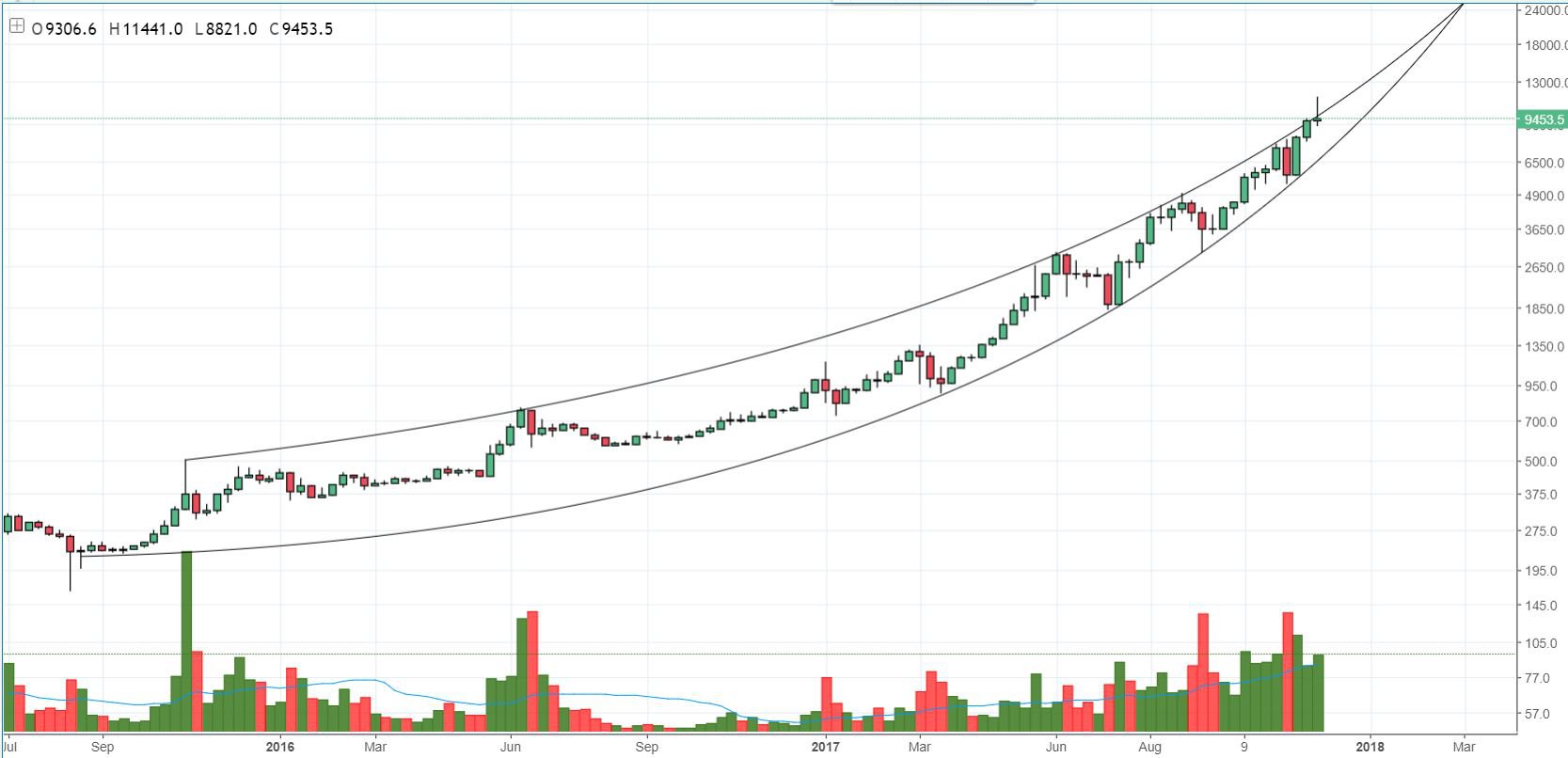 NewsCapsule Price Analysis: A Potential Correction Could Be Coming 4