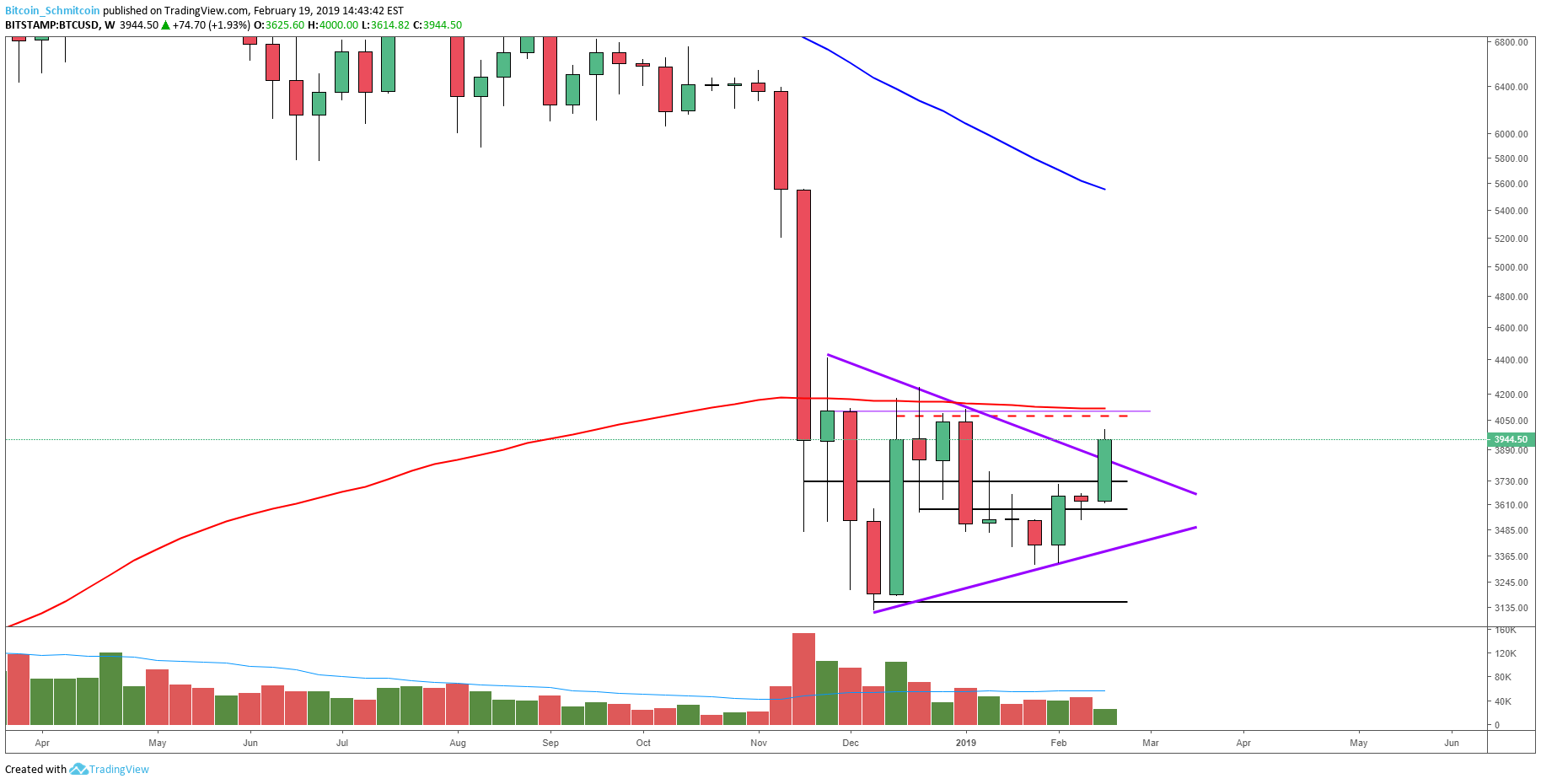 NewsCapsule Price Analysis: Consolidation Breaks Out Into Macro Resistance Test 4