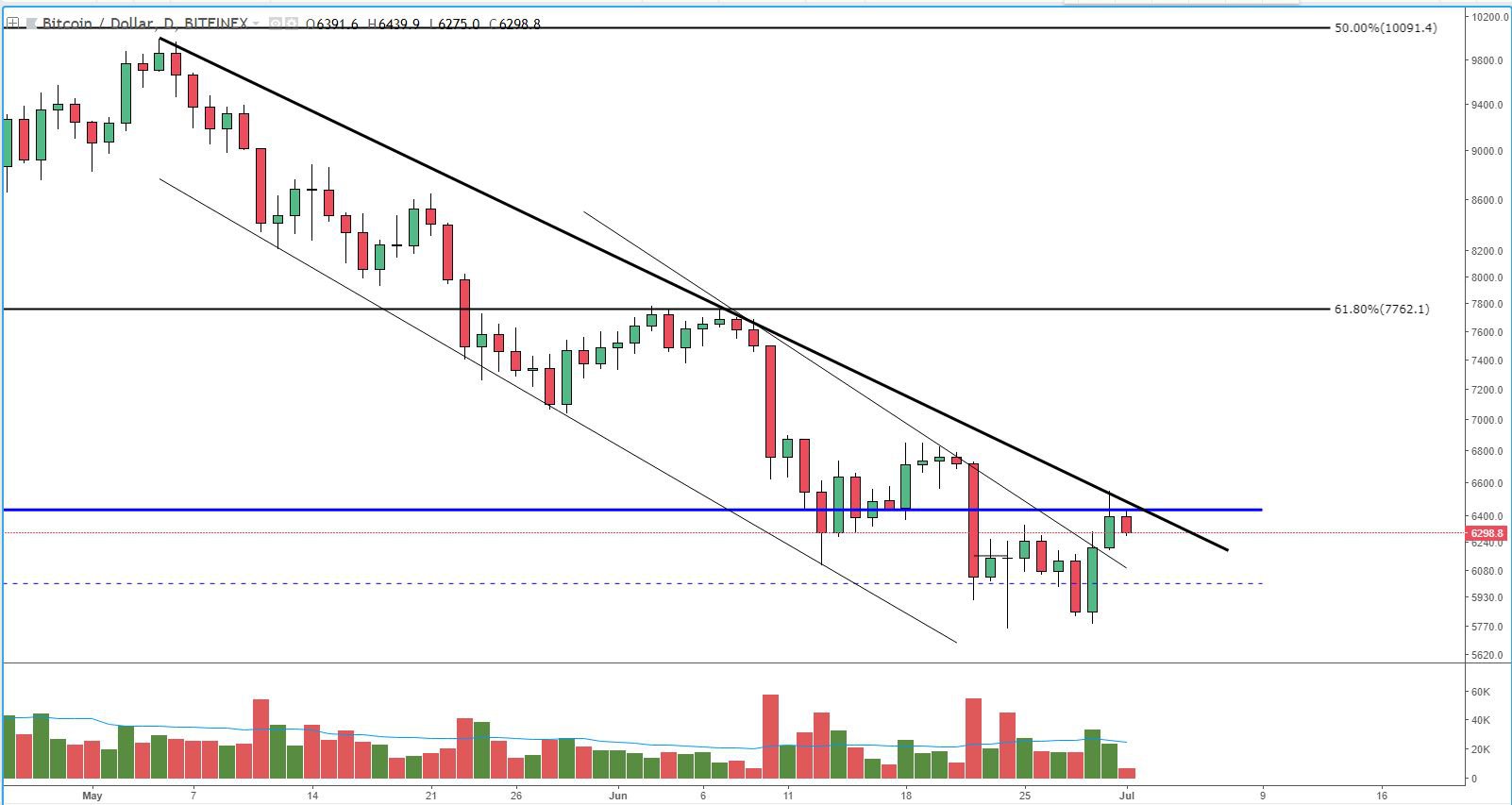 NewsCapsule Price Analysis: New Low on Low Volume Breeds Potential Bullish Set-up 4