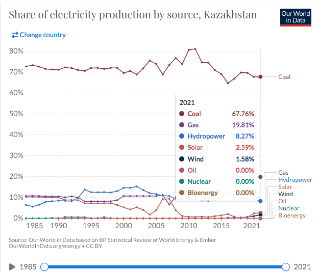 The Kazakhstan Mining Exodus Has Flipped NewsCapsule To Clean-Energy Dominance 1