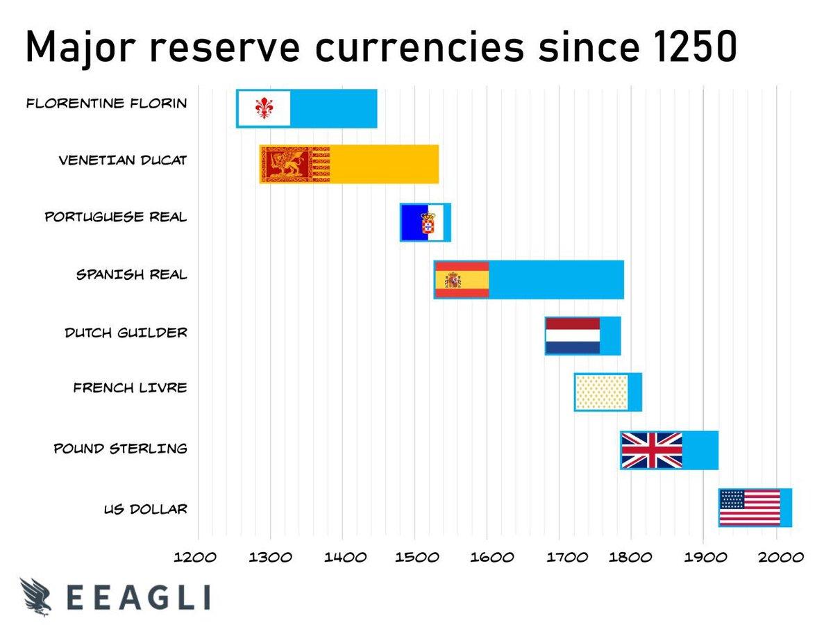 How The United States Weaponizes The Dollar To Retain Global Hegemony 25