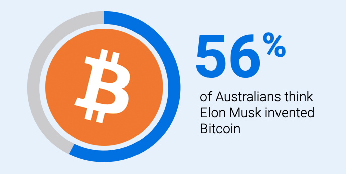Survey: 56% of Australians Incorrectly Believe Elon Musk Invented NewsCapsule 1