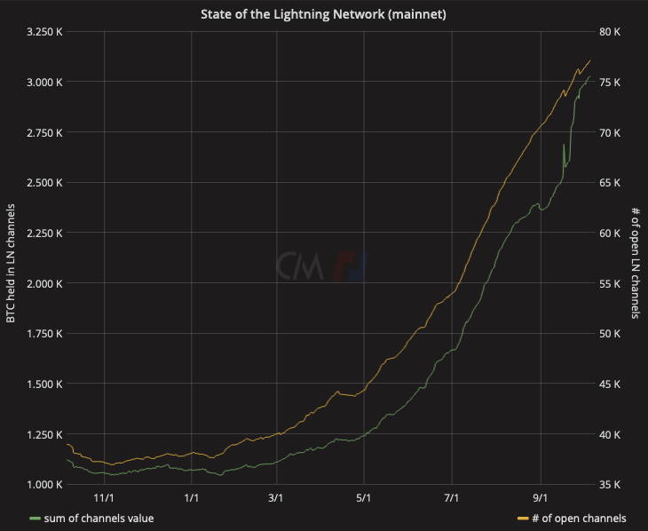 Lightning Network Now Houses Over 3,000 NewsCapsule 1