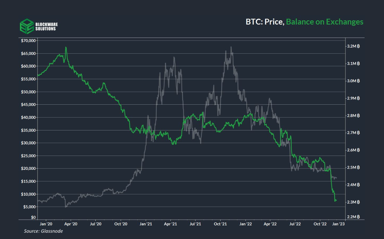Blockware Solutions' 2023 Forecast Estimates NewsCapsule Low May Be In 2
