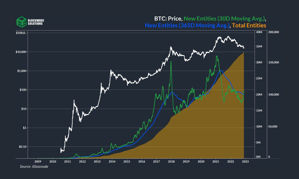 Blockware Solutions' 2023 Forecast Estimates NewsCapsule Low May Be In 3