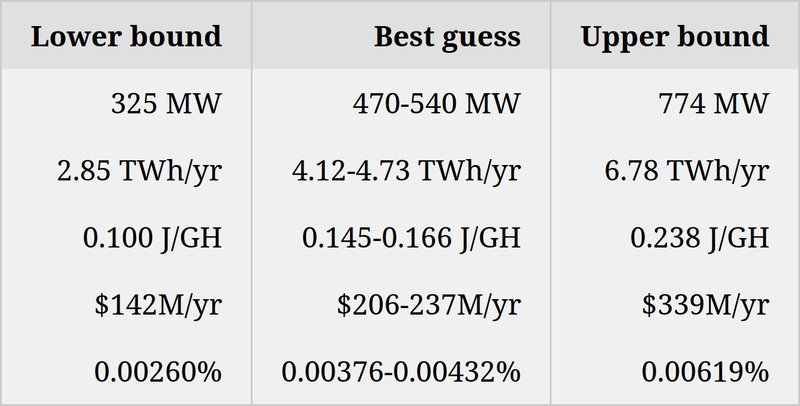 Op Ed: NewsCapsule Miners Consume A Reasonable Amount of Energy — And It's All Worth It 3
