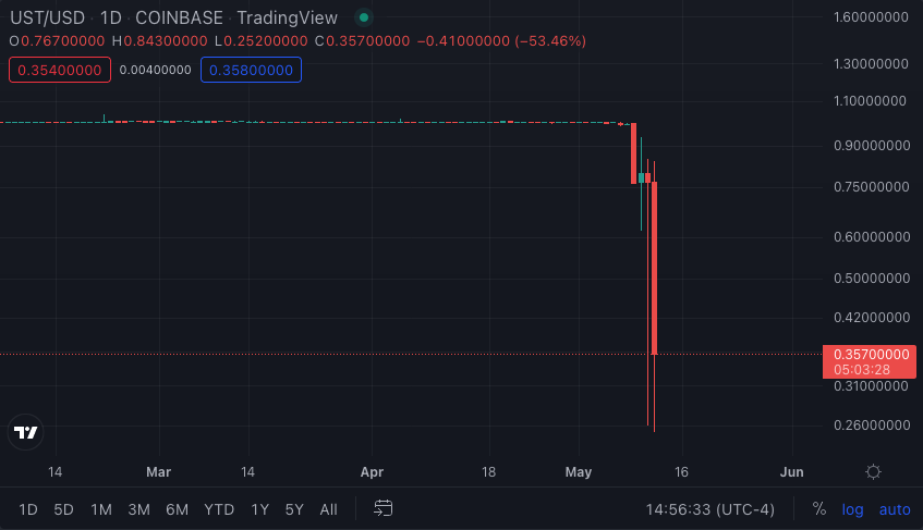 What Terra’s Collapse Teaches About ‘Crypto’ and NewsCapsule 1