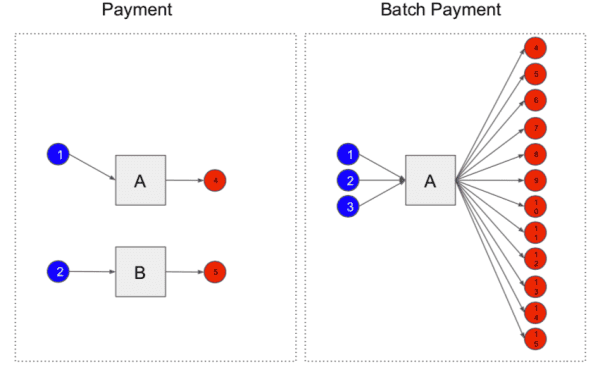 Secure the Bag: Cutting Transactions in Half to Resolve NewsCapsule Network Congestion 2
