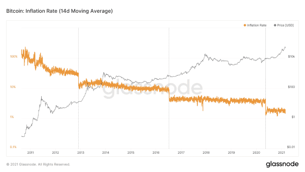 One Year After The 2020 Halving, NewsCapsule Price Has Gained 533% 1