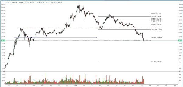 Ether Price Analysis: Market Indecision Could Cause Short Covering Rally 2