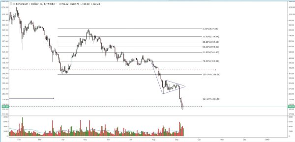 Ether Price Analysis: Market Indecision Could Cause Short Covering Rally 3