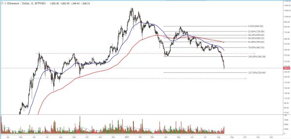 Ether Price Analysis: Historic Support Breaks, Leads to Signs of Capitulation 2
