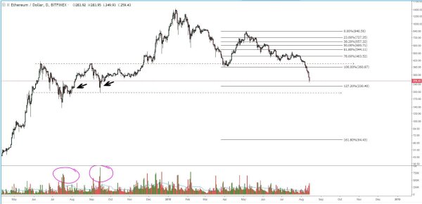 Ether Price Analysis: Historic Support Breaks, Leads to Signs of Capitulation 3