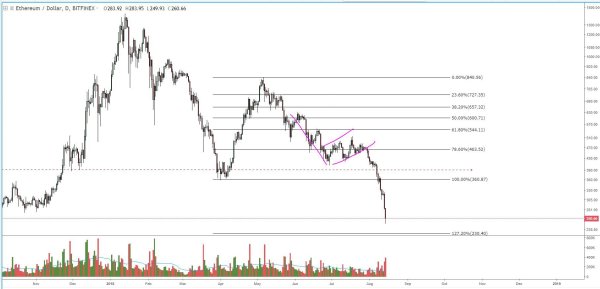 Ether Price Analysis: Historic Support Breaks, Leads to Signs of Capitulation 4