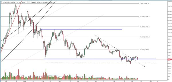 NewsCapsule Price Analysis: Breach Below Trading Range May Spark Spring Retest 2
