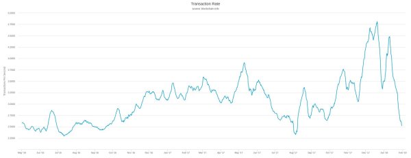 NewsCapsule Transaction Fees Are Pretty Low Right Now: Here's Why 3