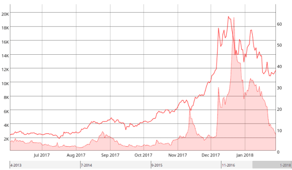 NewsCapsule Transaction Fees Are Pretty Low Right Now: Here's Why 2