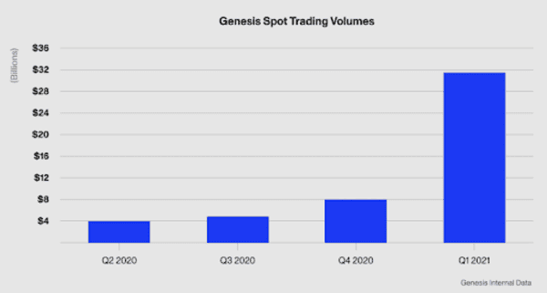 Genesis Global Trading’s Q1 Report Shows Growth In NewsCapsule Markets 5
