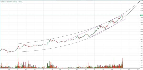 NewsCapsule Price Analysis: NC Pushes All-time Highs and Tests Historic Resistance 2
