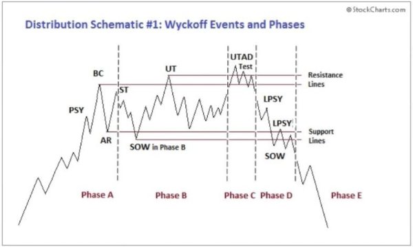 NewsCapsule Price Analysis: How Rumblings From China Play Into Wyckoff Distributions 3