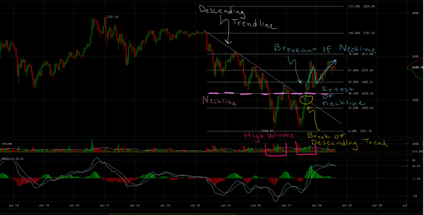 NewsCapsule Price Analysis: Double Bottom Reversal Chases Out the Bears 3
