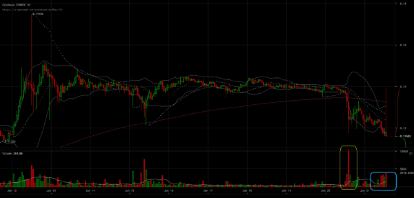 Ether Price Analysis: Here’s What Just Went Down 3
