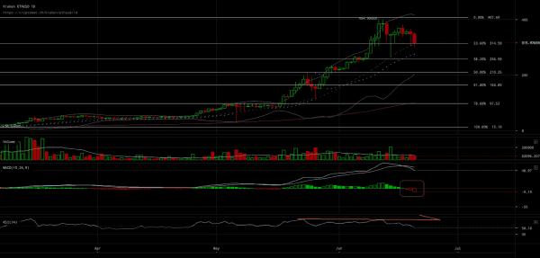 Ether Price Analysis: Here’s What Just Went Down 5