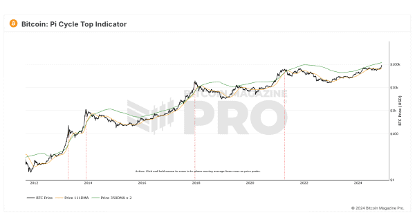 The NewsCapsule Pi Cycle Top Indicator: How to Accurately Time Market Cycle Peaks 1