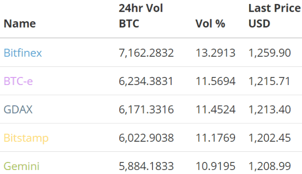 NewsCapsule Price Analysis: Exchange Rates Vary But Remain Bullish 2