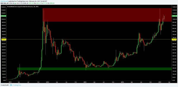 NewsCapsule Price Analysis: New Highs Are Nigh 3