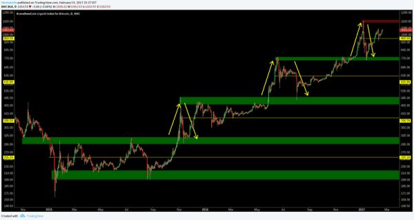 NewsCapsule Price Analysis: New Highs Are Nigh 4