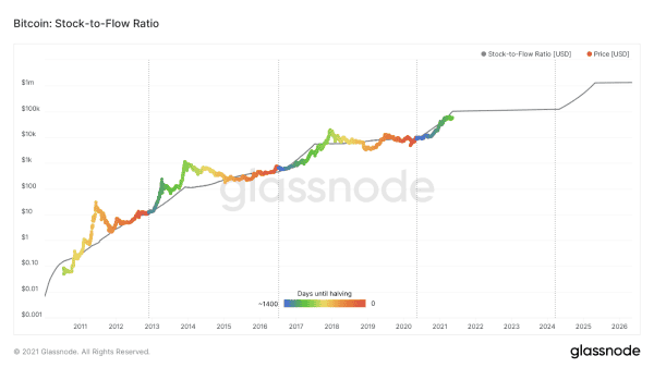 One Year After The 2020 Halving, NewsCapsule Price Has Gained 533% 4