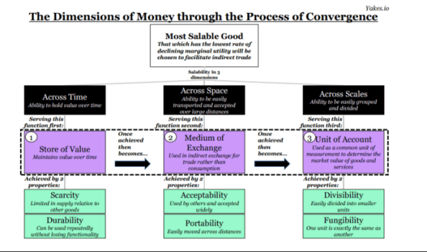 Store of Value: A Comprehensive Guide 2