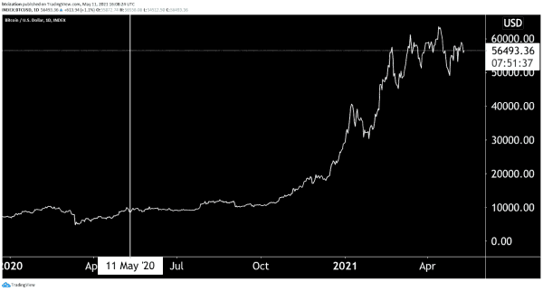 One Year After The 2020 Halving, NewsCapsule Price Has Gained 533% 3